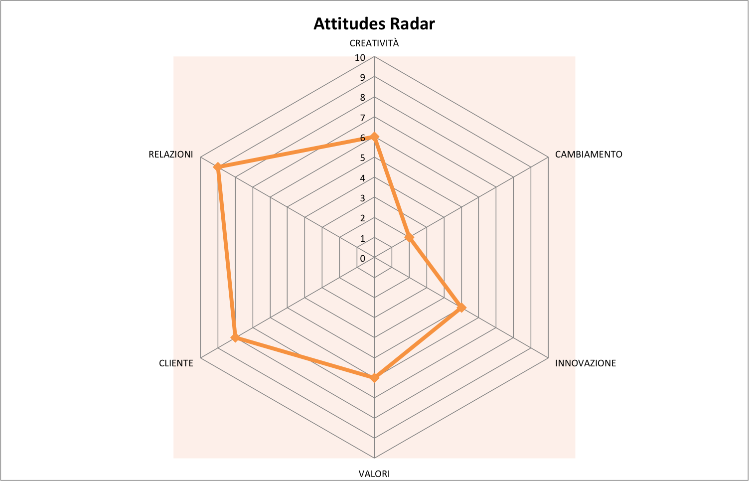 Attitudes Radar